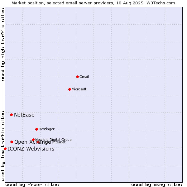 Market position of Open-Xchange vs. NetEase vs. ICONZ-Webvisions