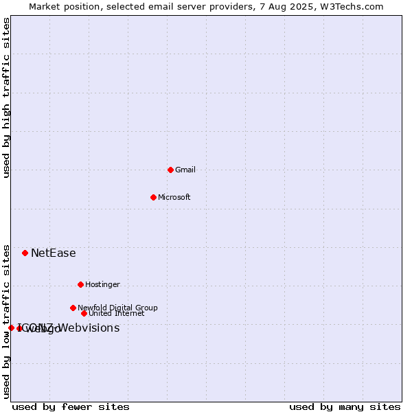 Market position of NetEase vs. webgo vs. ICONZ-Webvisions