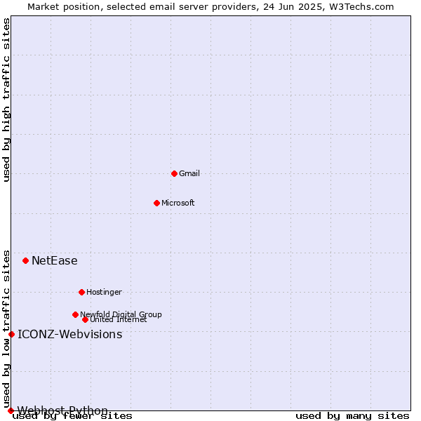 Market position of NetEase vs. ICONZ-Webvisions vs. Webhost Python