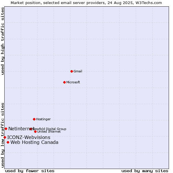 Market position of Web Hosting Canada vs. Netinternet vs. ICONZ-Webvisions
