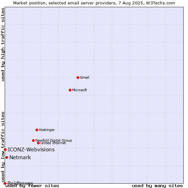 Market position of Netmark vs. ICONZ-Webvisions vs. Raidboxes
