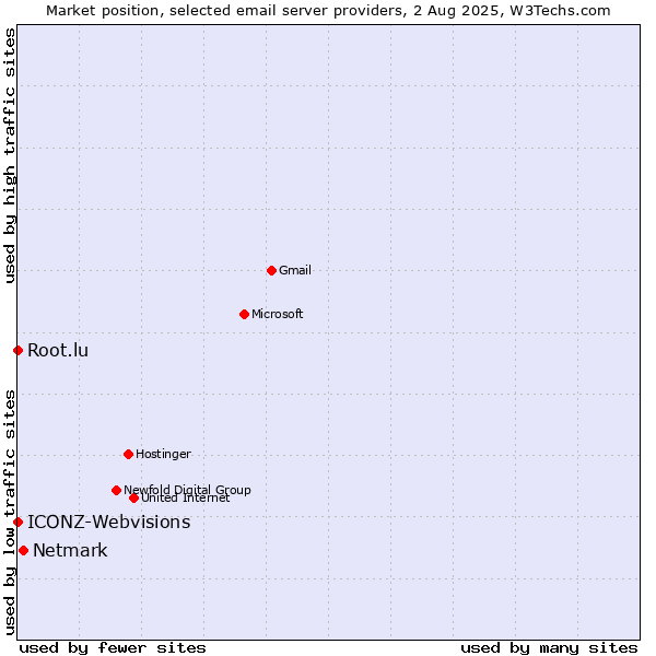 Market position of Netmark vs. Root.lu vs. ICONZ-Webvisions
