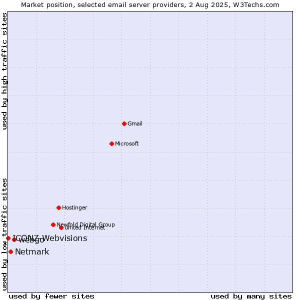 Market position of webgo vs. Netmark vs. ICONZ-Webvisions