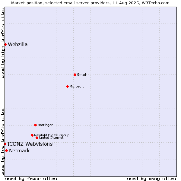 Market position of Netmark vs. Webzilla vs. ICONZ-Webvisions