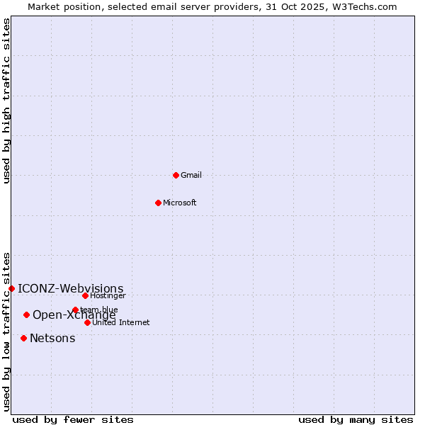 Market position of Open-Xchange vs. Netsons vs. ICONZ-Webvisions