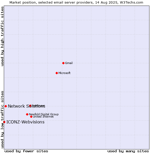 Market position of Network Solutions vs. ICONZ-Webvisions