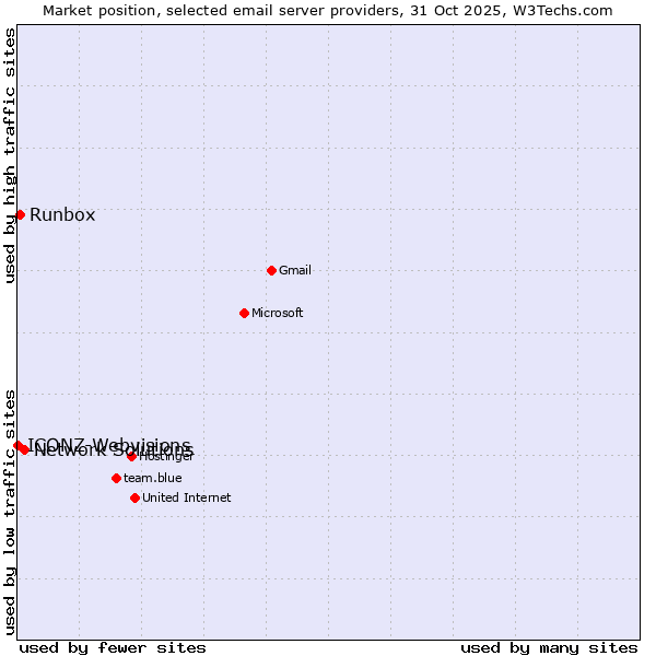 Market position of Network Solutions vs. Runbox vs. ICONZ-Webvisions