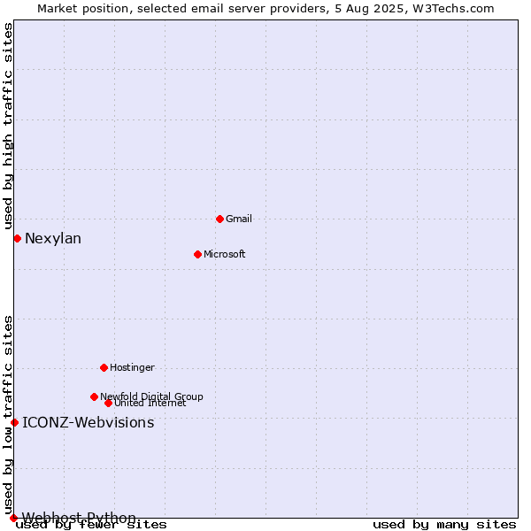 Market position of Nexylan vs. ICONZ-Webvisions vs. Webhost Python
