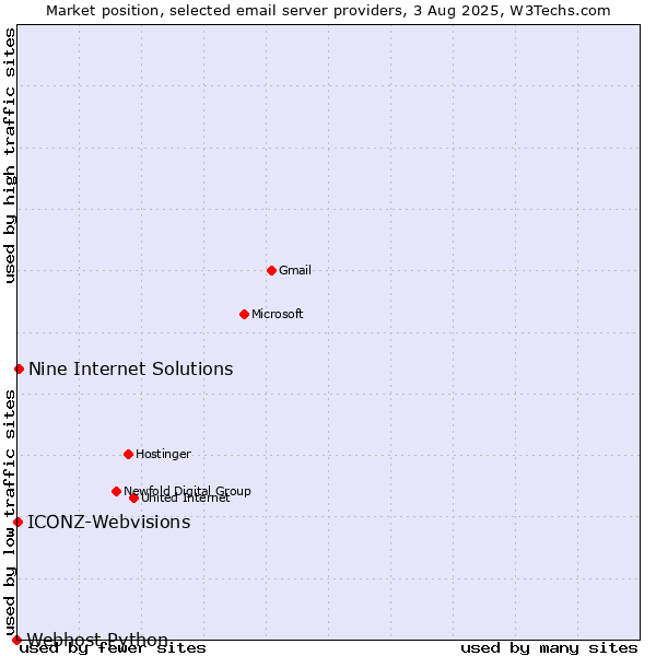 Market position of Nine Internet Solutions vs. ICONZ-Webvisions vs. Webhost Python