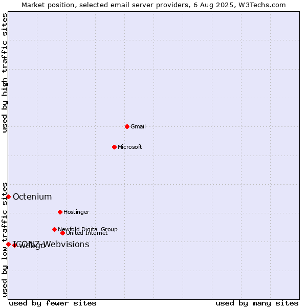 Market position of webgo vs. ICONZ-Webvisions vs. Octenium