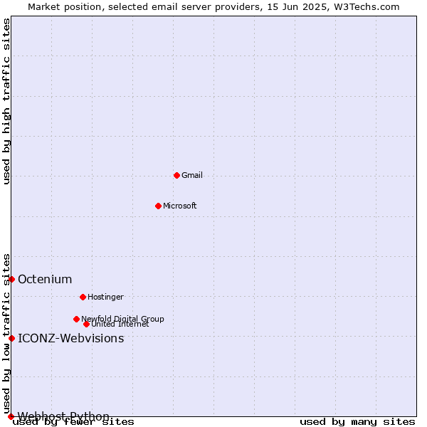Market position of ICONZ-Webvisions vs. Octenium vs. Webhost Python