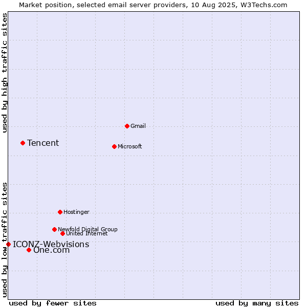 Market position of One.com vs. Tencent vs. ICONZ-Webvisions