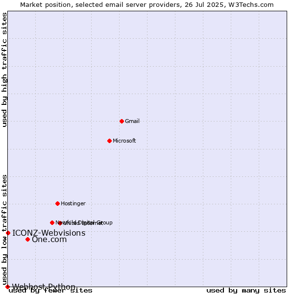 Market position of One.com vs. ICONZ-Webvisions vs. Webhost Python