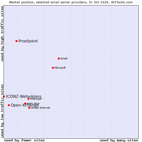 Market position of Proofpoint vs. Open-Xchange vs. ICONZ-Webvisions