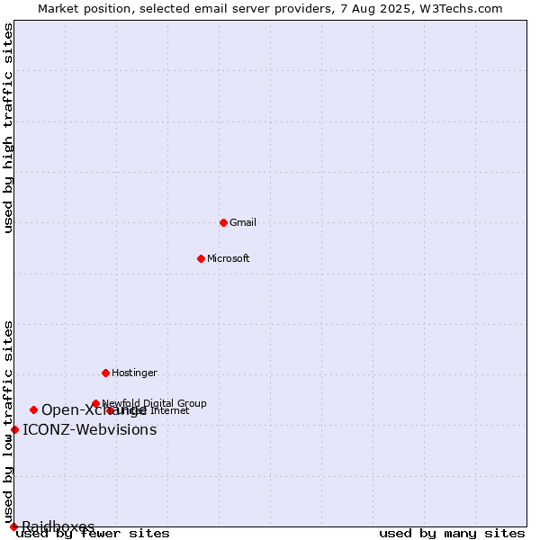 Market position of Open-Xchange vs. ICONZ-Webvisions vs. Raidboxes
