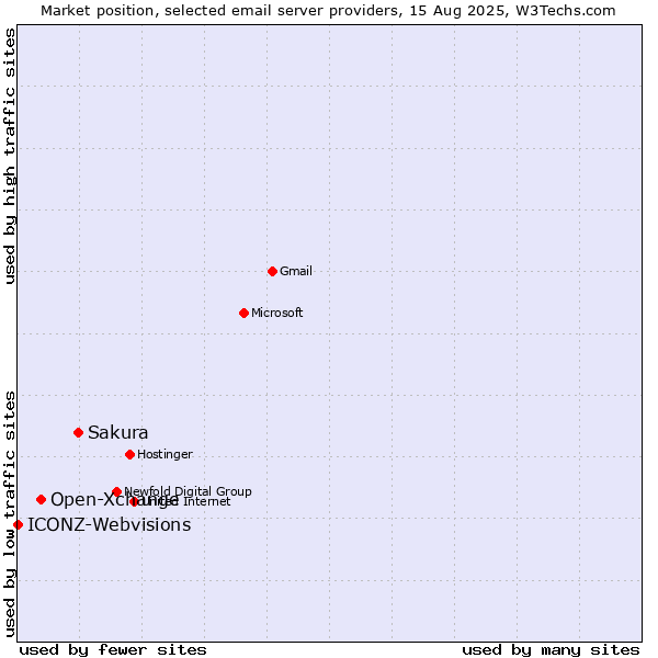 Market position of Sakura vs. Open-Xchange vs. ICONZ-Webvisions