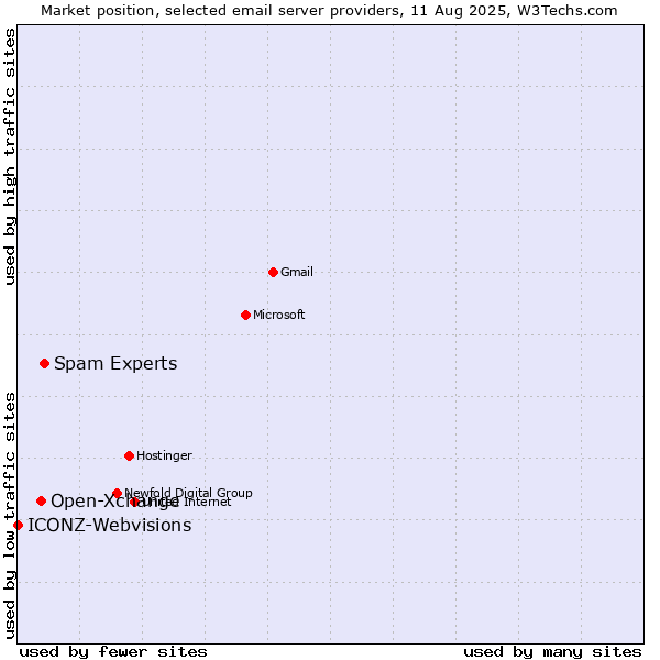 Market position of Spam Experts vs. Open-Xchange vs. ICONZ-Webvisions
