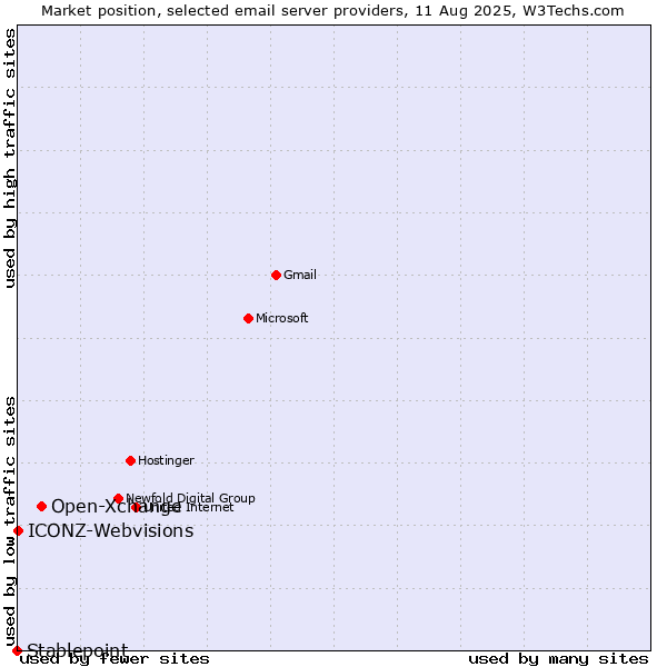 Market position of Open-Xchange vs. ICONZ-Webvisions vs. Stablepoint