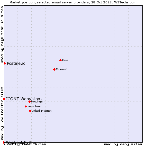Market position of Postale.io vs. ICONZ-Webvisions vs. Webhost Python