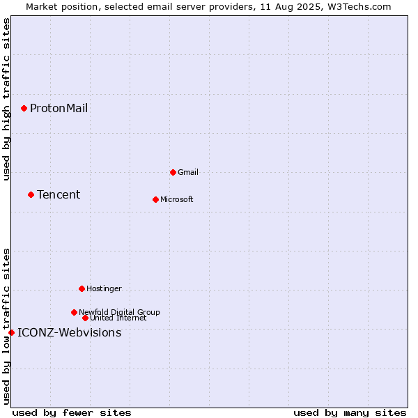 Market position of Tencent vs. ProtonMail vs. ICONZ-Webvisions