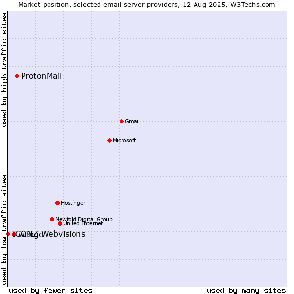 Market position of ProtonMail vs. webgo vs. ICONZ-Webvisions