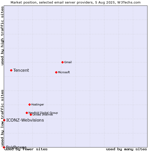 Market position of Tencent vs. ICONZ-Webvisions vs. Raidboxes