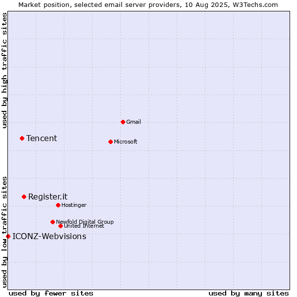 Market position of Register.it vs. Tencent vs. ICONZ-Webvisions