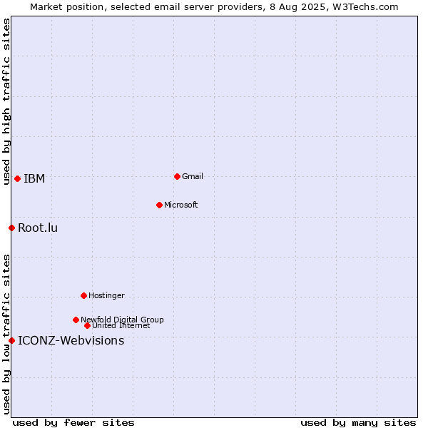 Market position of IBM vs. Root.lu vs. ICONZ-Webvisions