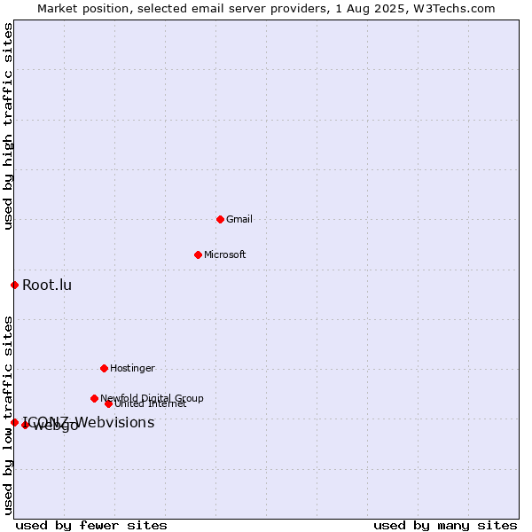 Market position of webgo vs. Root.lu vs. ICONZ-Webvisions