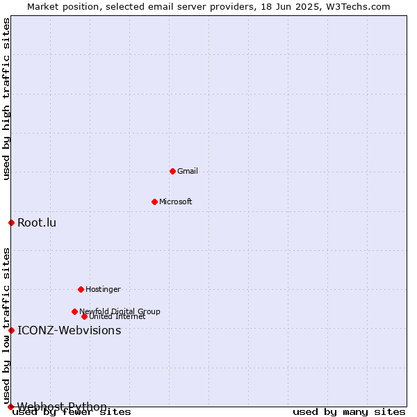 Market position of Root.lu vs. ICONZ-Webvisions vs. Webhost Python