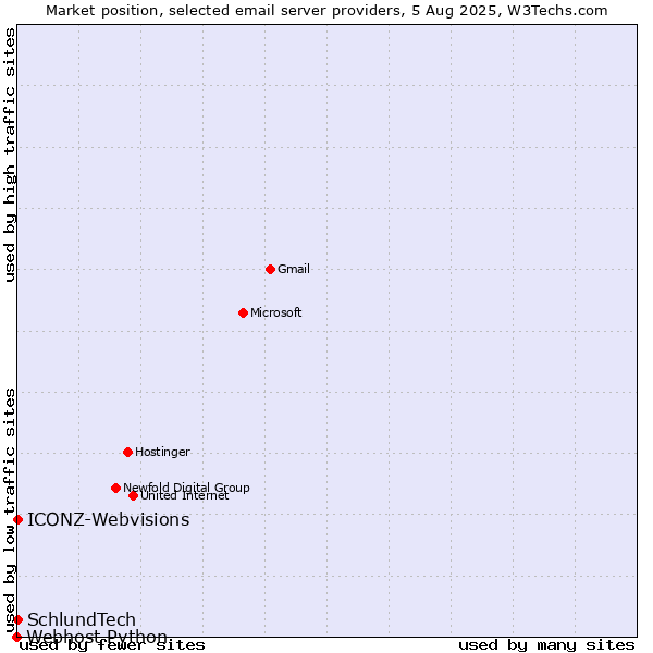 Market position of ICONZ-Webvisions vs. SchlundTech vs. Webhost Python