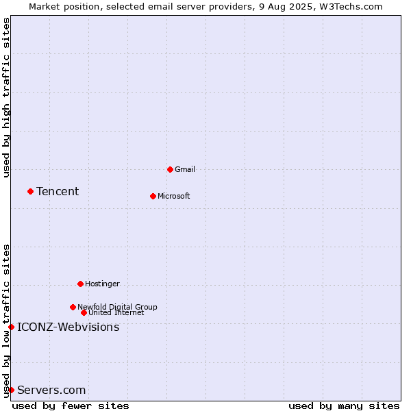 Market position of Tencent vs. ICONZ-Webvisions vs. Servers.com