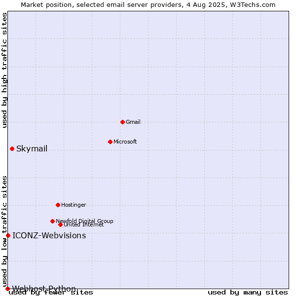 Market position of Skymail vs. ICONZ-Webvisions vs. Webhost Python
