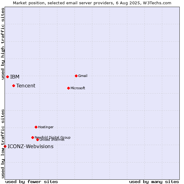 Market position of Tencent vs. IBM vs. ICONZ-Webvisions