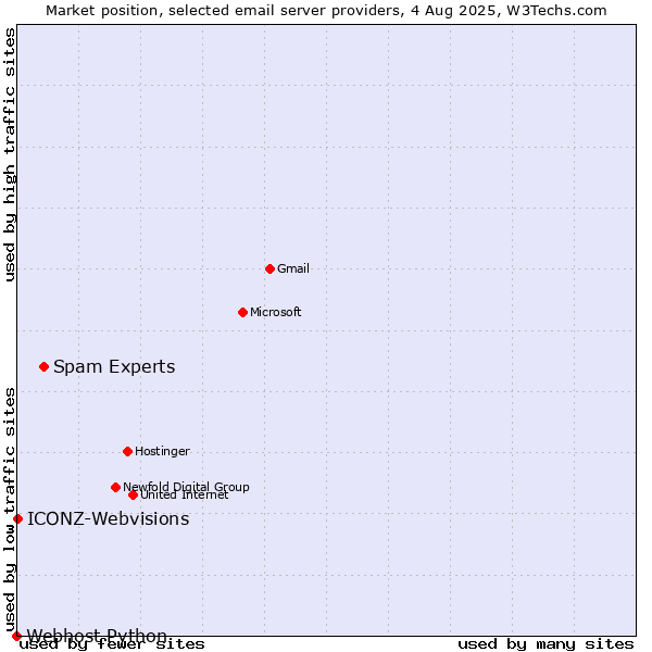 Market position of Spam Experts vs. ICONZ-Webvisions vs. Webhost Python