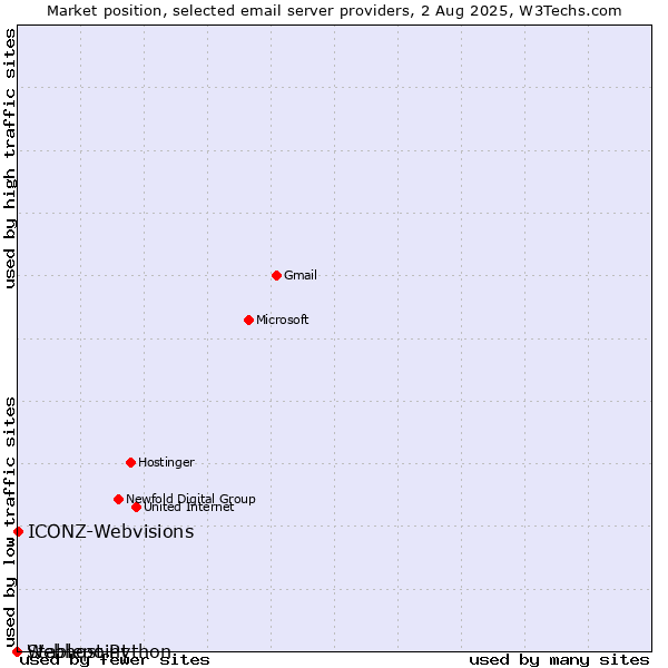 Market position of ICONZ-Webvisions vs. Stablepoint vs. Webhost Python