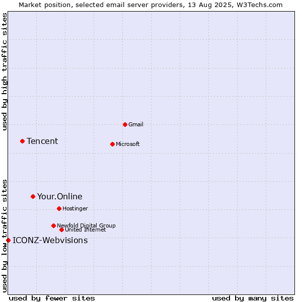 Market position of Your.Online vs. Tencent vs. ICONZ-Webvisions
