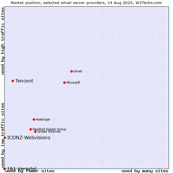 Market position of Tencent vs. ICONZ-Webvisions vs. 1&1 Versatel