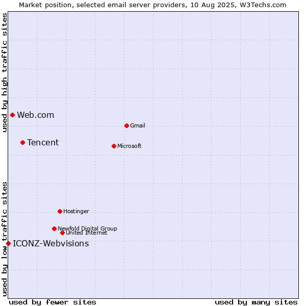 Market position of Tencent vs. Web.com vs. ICONZ-Webvisions