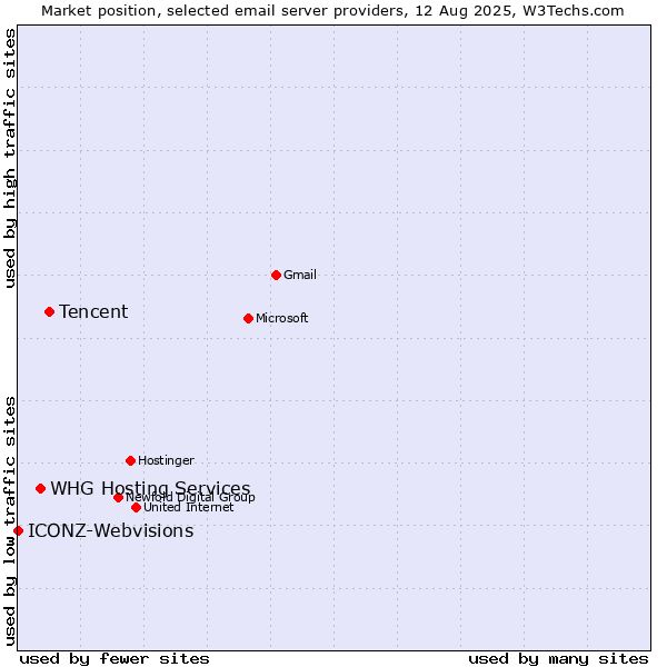 Market position of Tencent vs. WHG Hosting Services vs. ICONZ-Webvisions