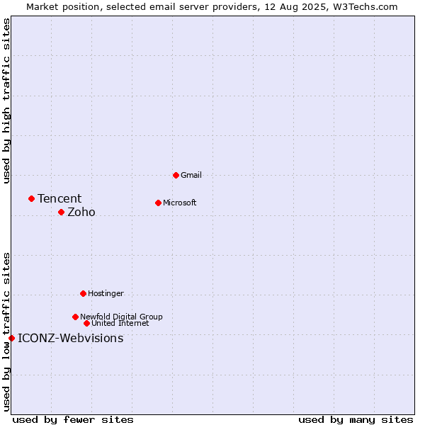 Market position of Zoho vs. Tencent vs. ICONZ-Webvisions
