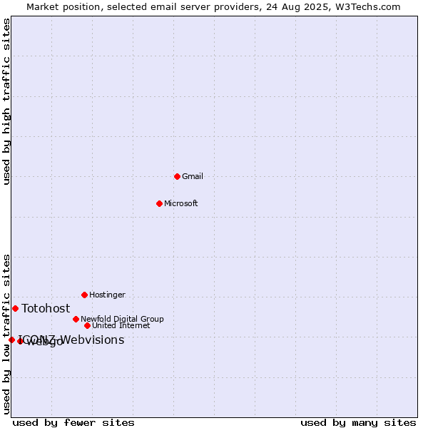 Market position of webgo vs. Totohost vs. ICONZ-Webvisions