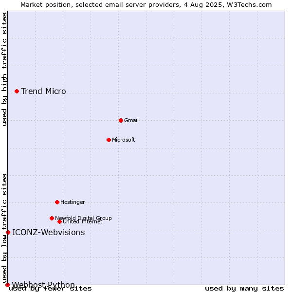 Market position of Trend Micro vs. ICONZ-Webvisions vs. Webhost Python