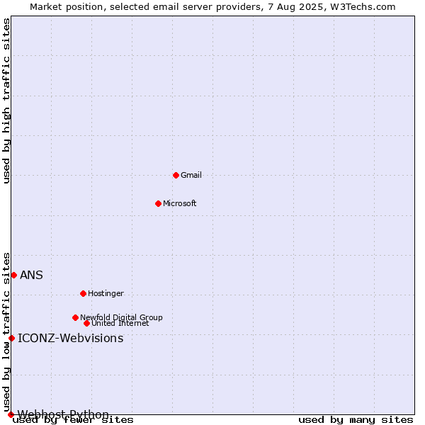 Market position of ANS vs. ICONZ-Webvisions vs. Webhost Python