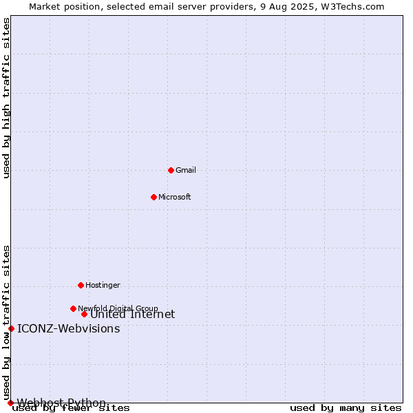 Market position of United Internet vs. ICONZ-Webvisions vs. Webhost Python