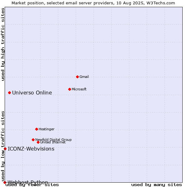 Market position of Universo Online vs. ICONZ-Webvisions vs. Webhost Python