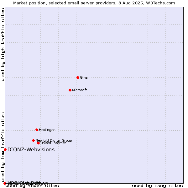 Market position of ICONZ-Webvisions vs. Webhost Python vs. UPC Slovakia