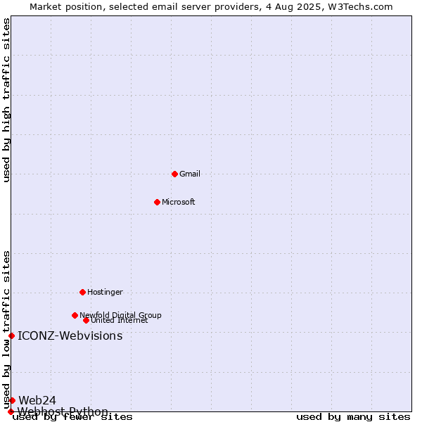 Market position of Web24 vs. ICONZ-Webvisions vs. Webhost Python