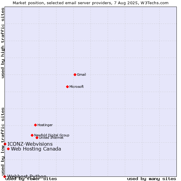 Market position of Web Hosting Canada vs. ICONZ-Webvisions vs. Webhost Python