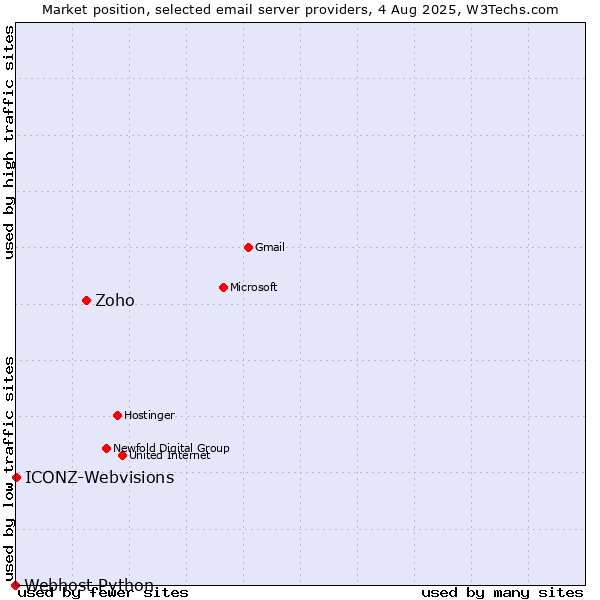 Market position of Zoho vs. ICONZ-Webvisions vs. Webhost Python